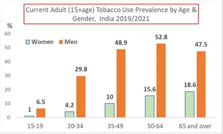 What is the prevalence of tobacco users in India?