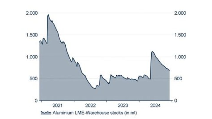 What is the price of Aluminium per kg?