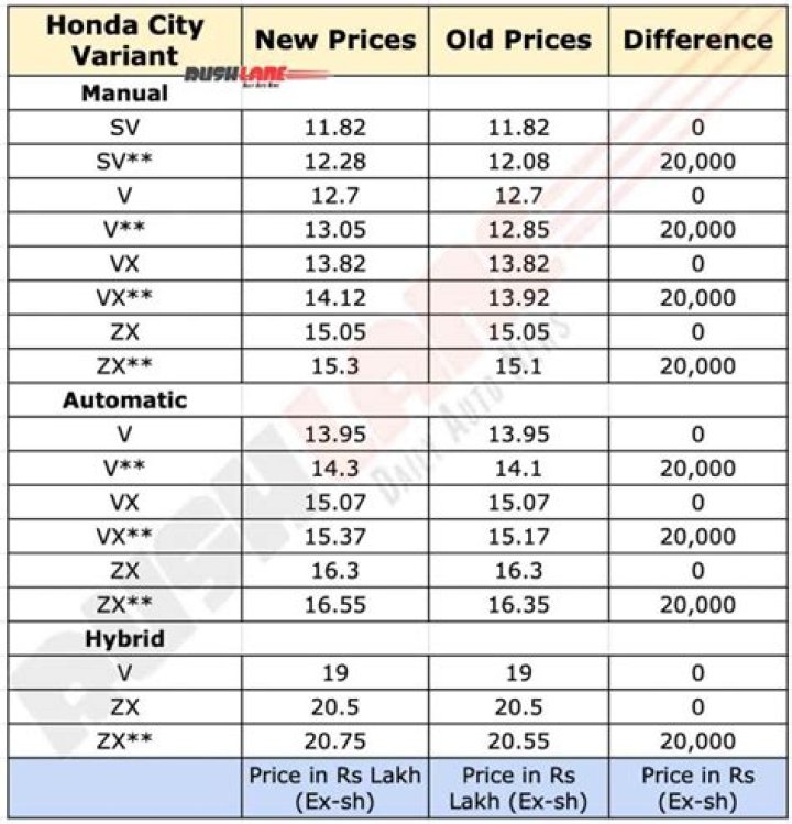 What is the price of Honda City 2020 in India?