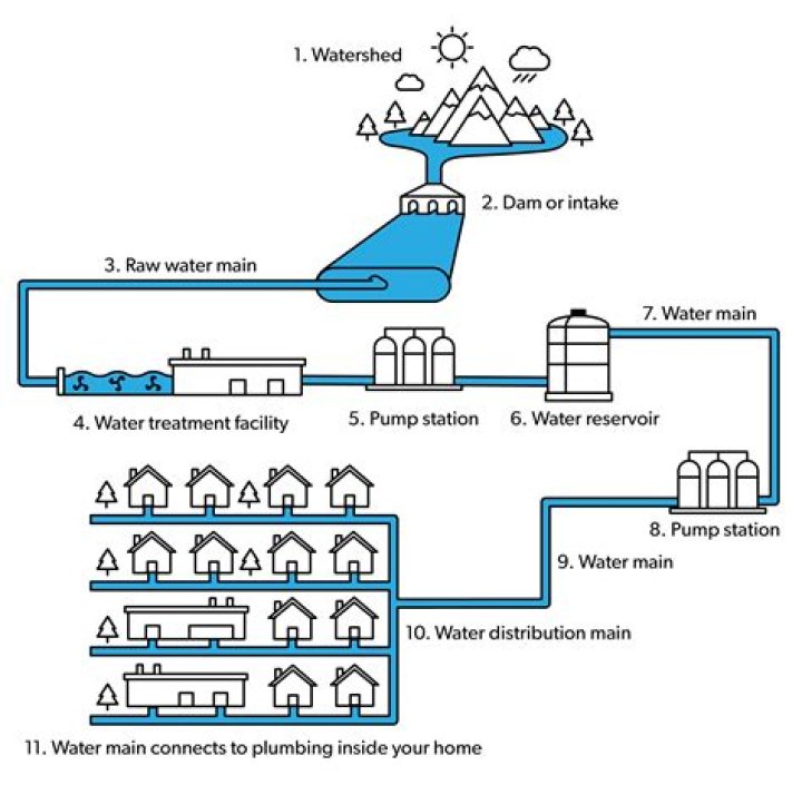 What is the problem in water distribution system?