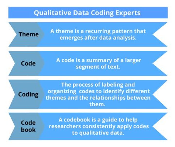 What is the process of coding qualitative data?