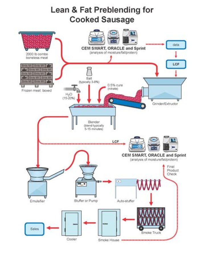 What is the process of making sausage?