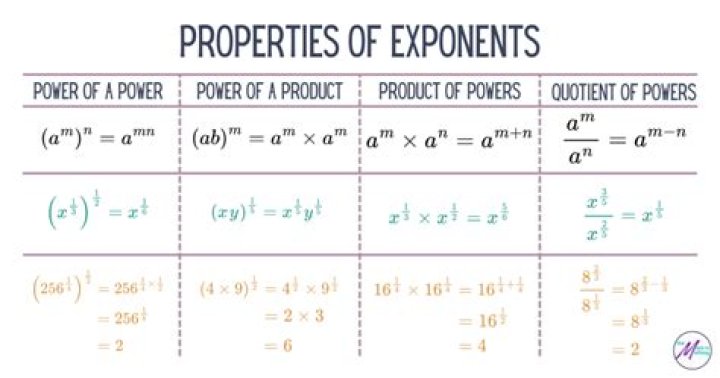 What is the product property of exponents?