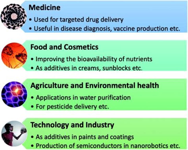 What is the profession involved in the development of processes products and systems that benefit mankind?
