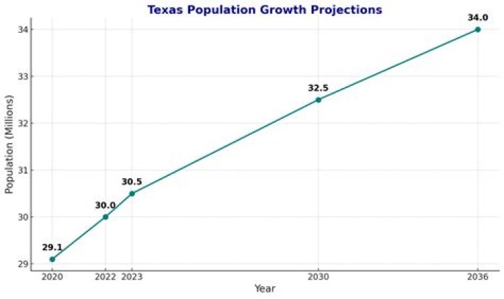 What is the projected population of Texas in 2070?