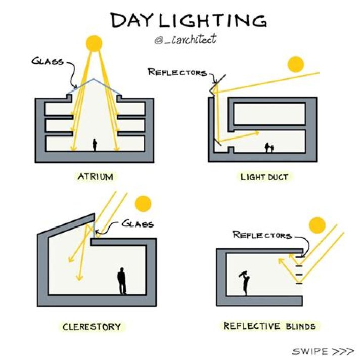 What is the purpose of daylighting?
