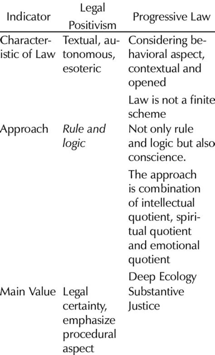 What is the purpose of legal positivism?