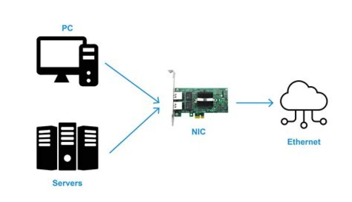 What is the purpose of network adapter?