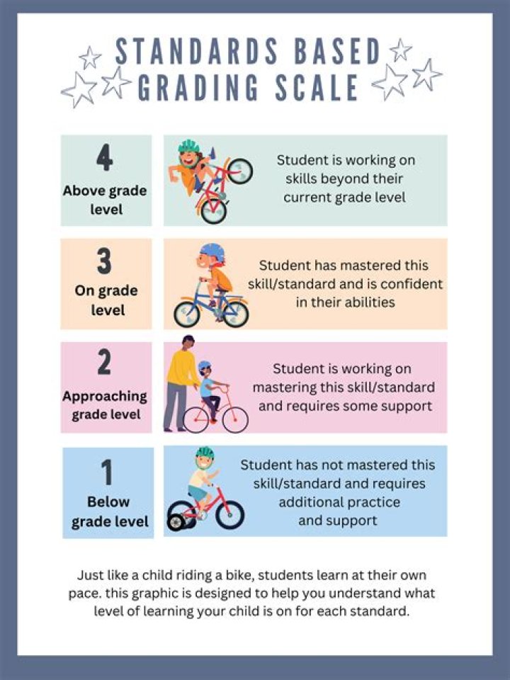 What is the purpose of standard based instruction and assessment?