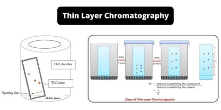 What is the purpose of thin layer chromatography?