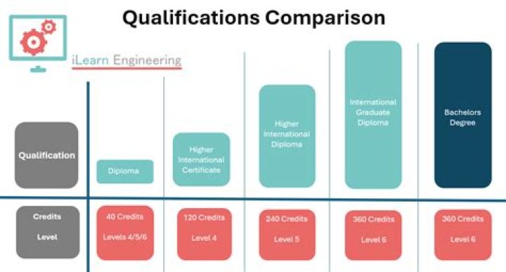 What is the qualification for a teacher?