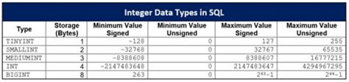 What is the range of int data type in SQL?