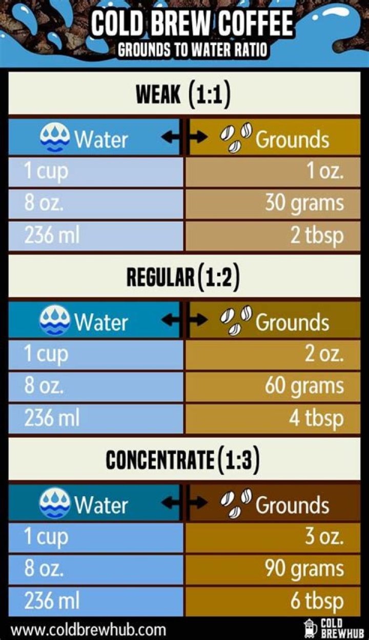 What is the ratio for cold brew coffee?