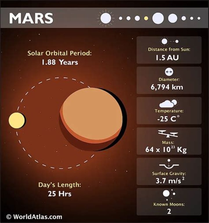 What is the real diameter of Mars?