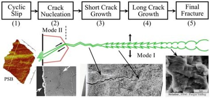 What is the reason for crack closure during fatigue loading?
