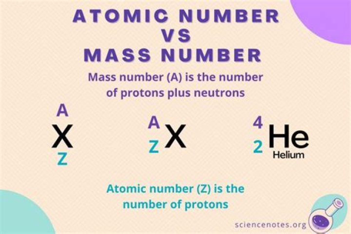 What is the relation between mass number and atomic number?