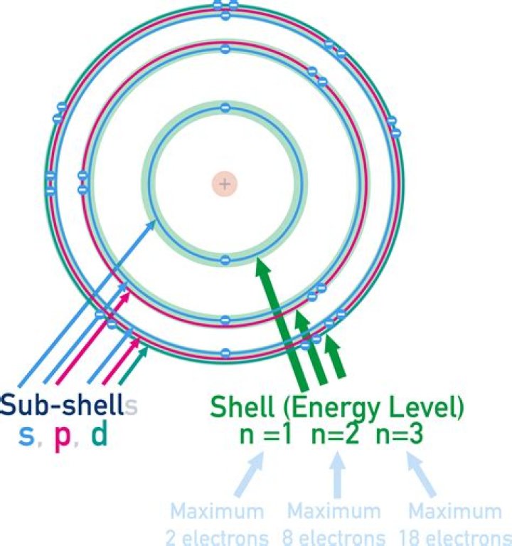 What is the relationship between orbitals energy levels and sublevels?