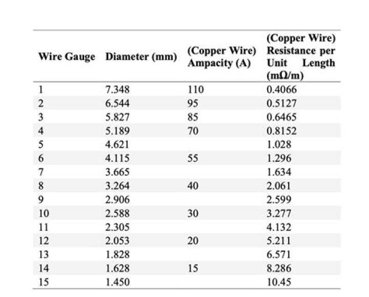 What is the resistance of 20 gauge wire?