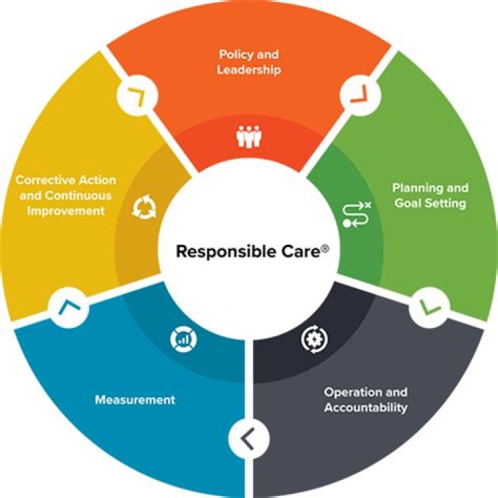 What is the Responsible Care Act?