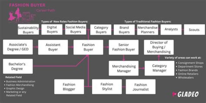 What is the role of a fashion buyer?