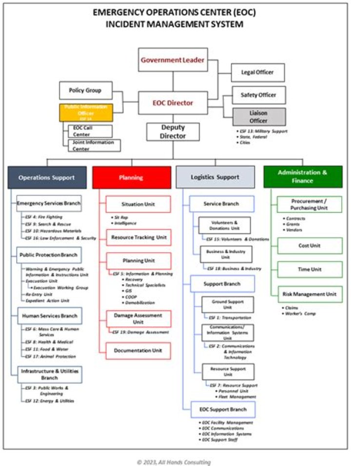 What is the role of an Emergency Operations Center EOC during a disaster?