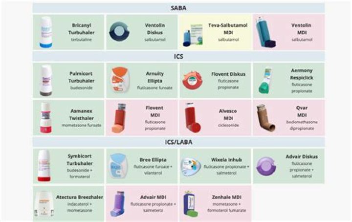 What is the role of beclomethasone in the treatment of asthma?