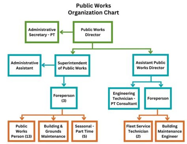 What is the role of the public works department in a district?