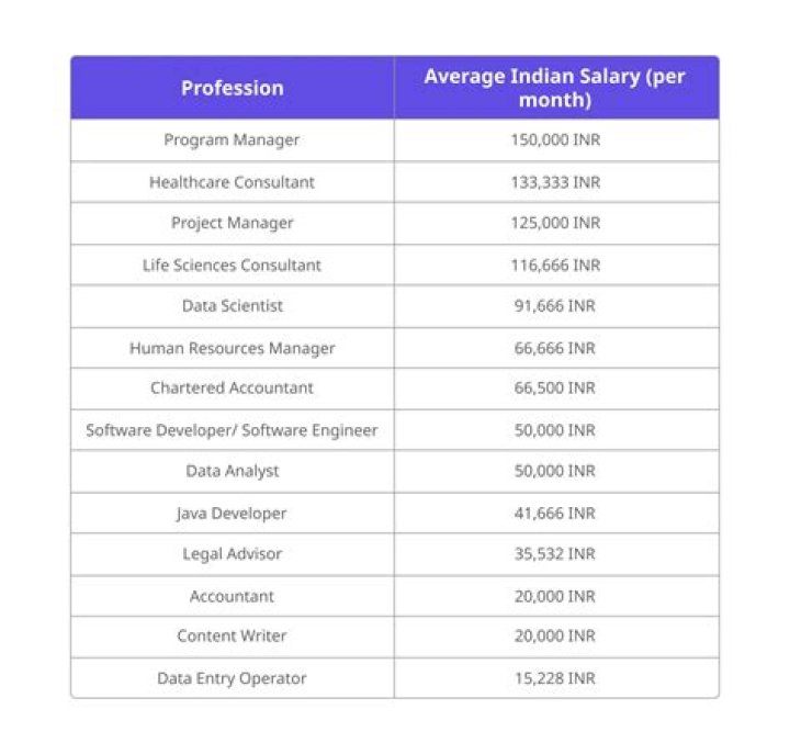 What is the salary of Indian Police Service?