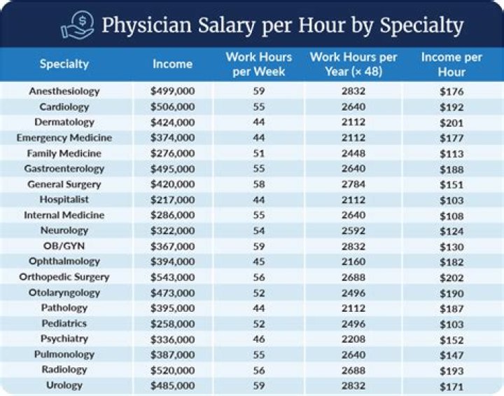 What is the salary of medical laboratory?