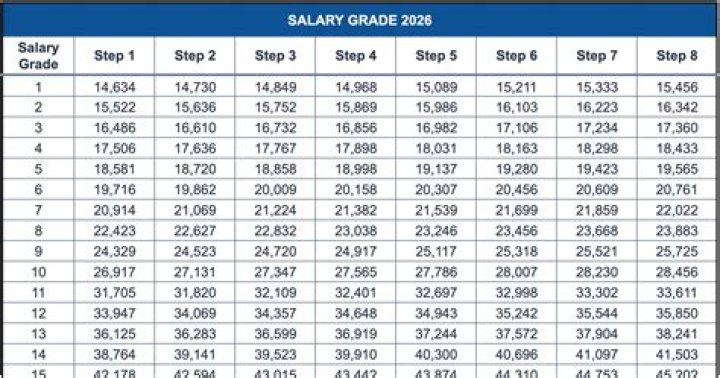 What is the salary of the governor of Alaska?