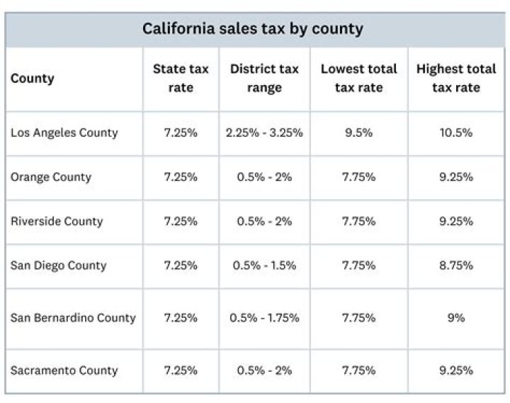 What is the sales tax in Orange County California?