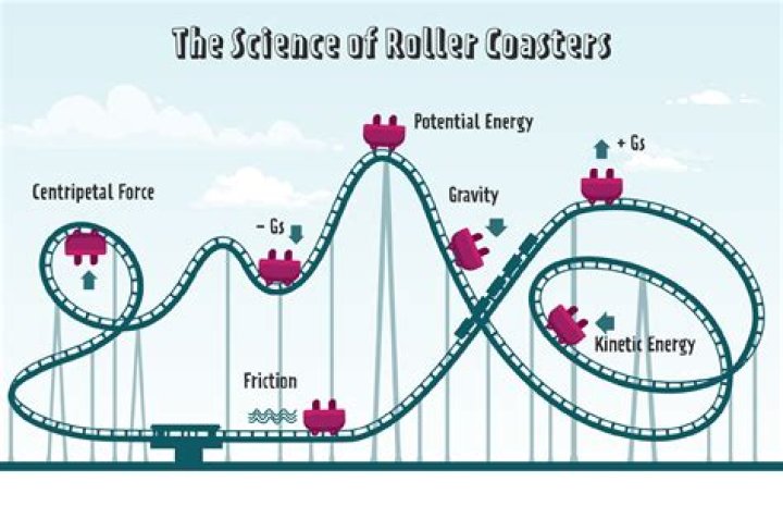 What is the science behind a roller coaster?