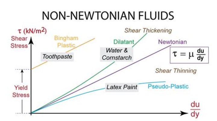 What is the science behind non-Newtonian fluid?