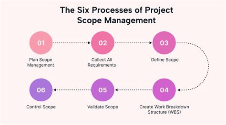 What is the scope of problem management?
