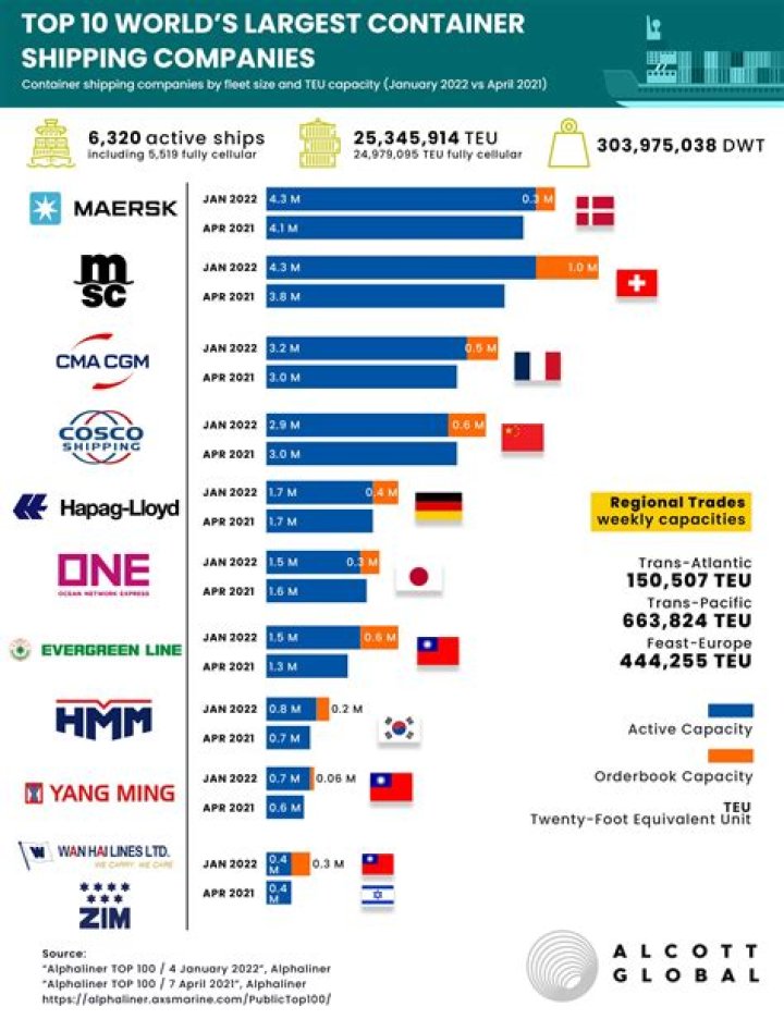 What is the second largest shipping company in Singapore?