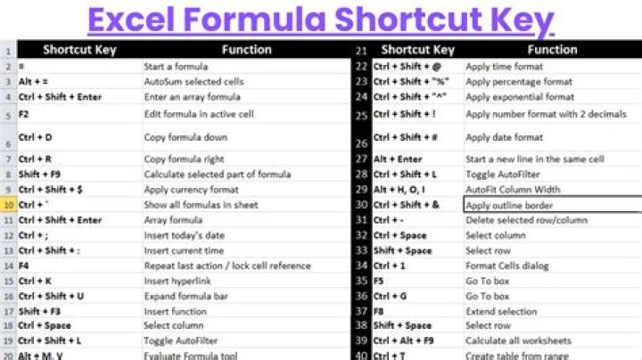 What is the shortcut key for Excel formula?