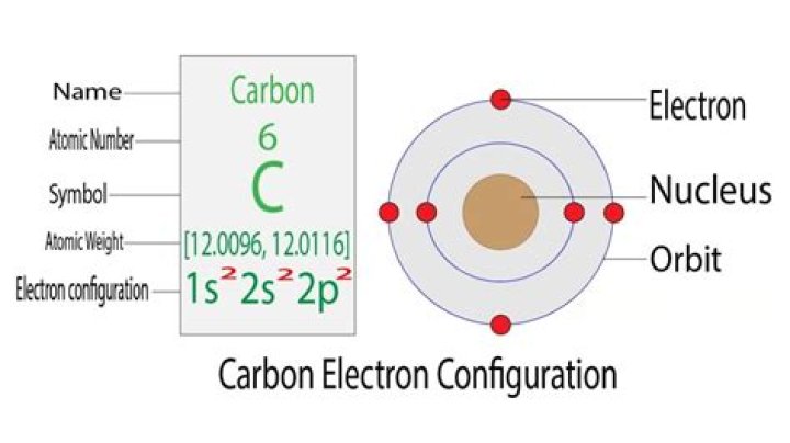 What is the shorthand configuration for carbon?