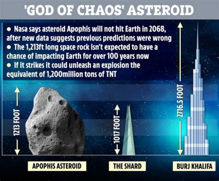 What is the size of Apophis asteroid?