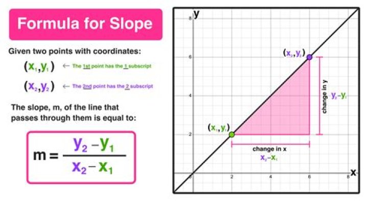 What is the slope formula for slope-intercept form?