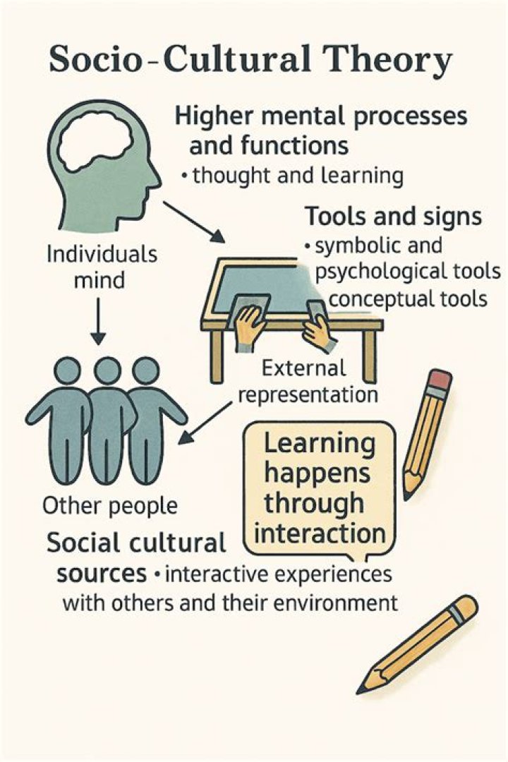What is the sociocultural theory of learning?