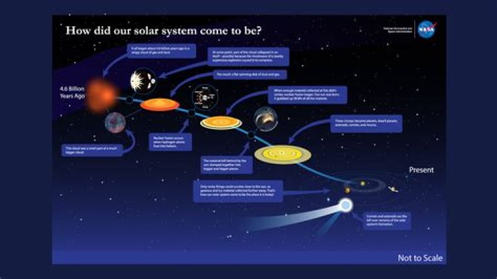 What is the solar process?
