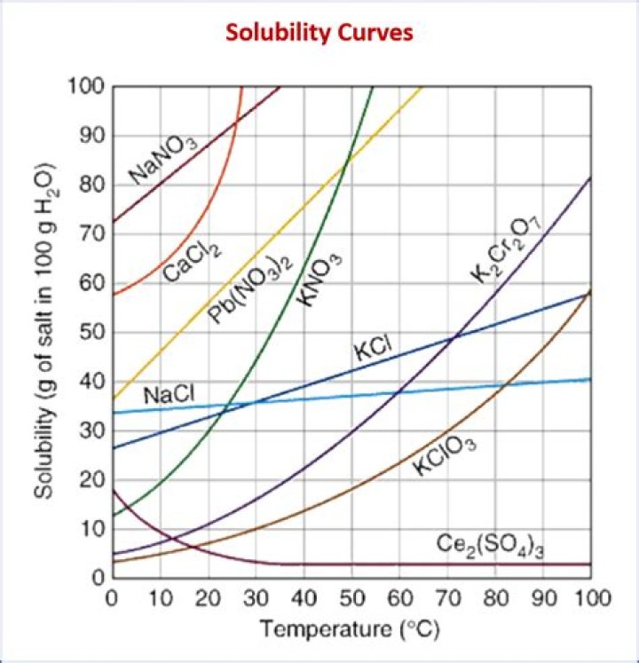 What is the solubility of sodium bicarbonate in water?