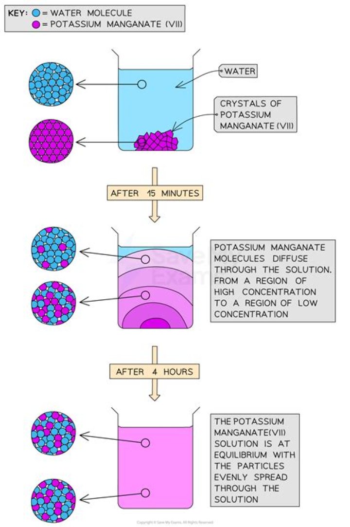 What is the solution of diffusion?