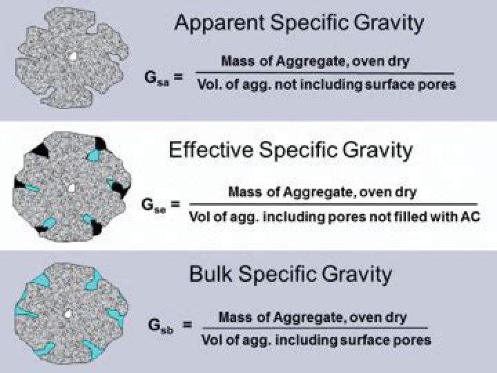 What is the specific gravity of asphalt binder?