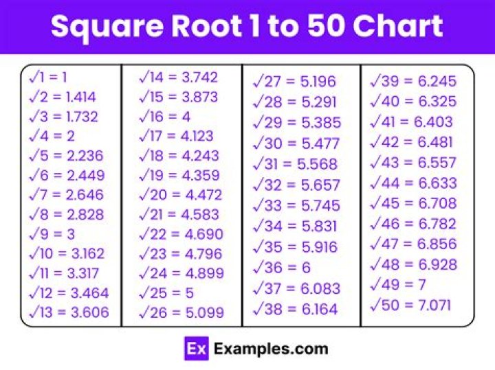 What is the square root of 1 to 50?