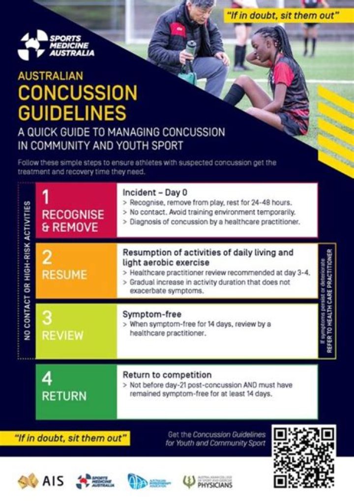 What is the standard for return to play following concussion?