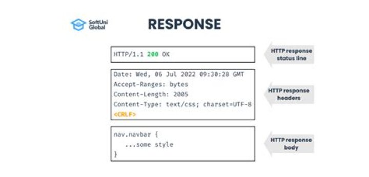 What is the structure of an HTTP response message?