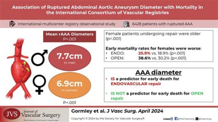 What is the survival rate of a ruptured aortic aneurysm?