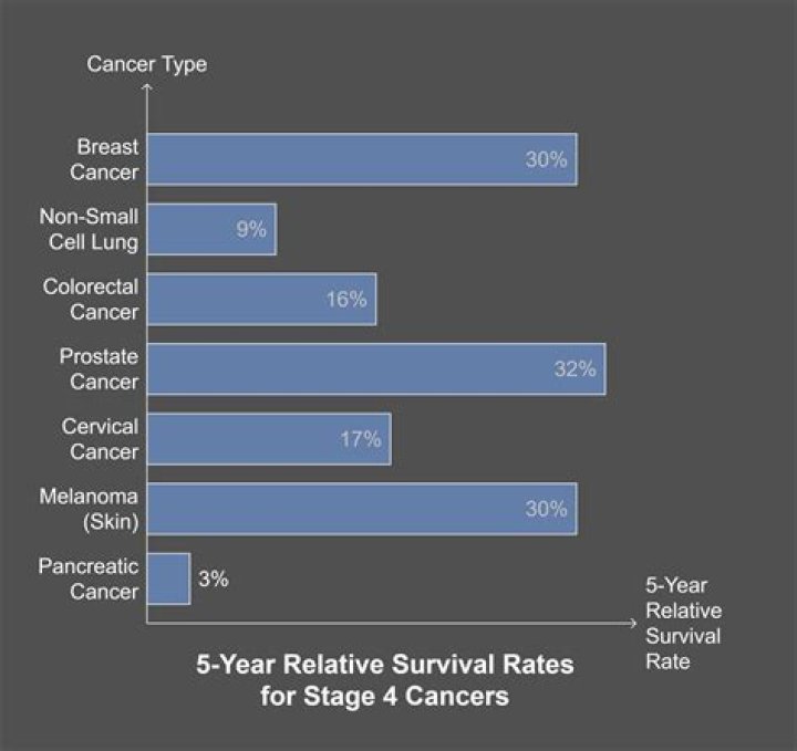 What is the survival rate of aneurysm repair?