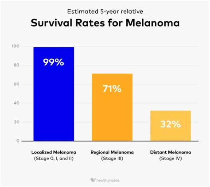 What is the survival rate of myeloma?
